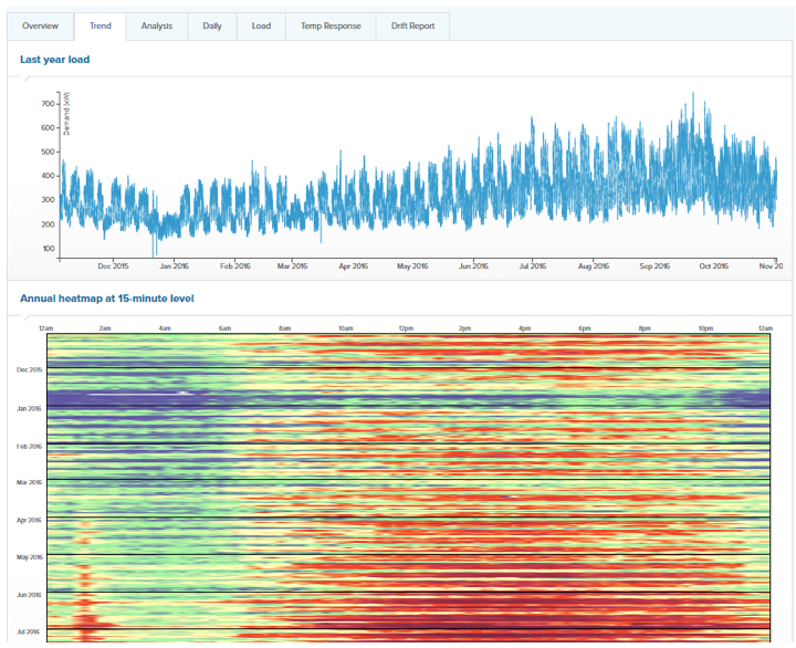 Annual energy demand and load monitoring dashboard
